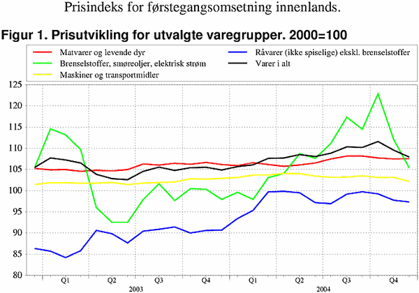 ;>Prisutvikling for utvalgte varegrupper. 2000=100