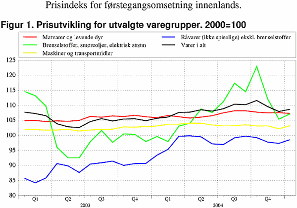 ;>Prisutvikling for utvalte varegrupper. 2000=100