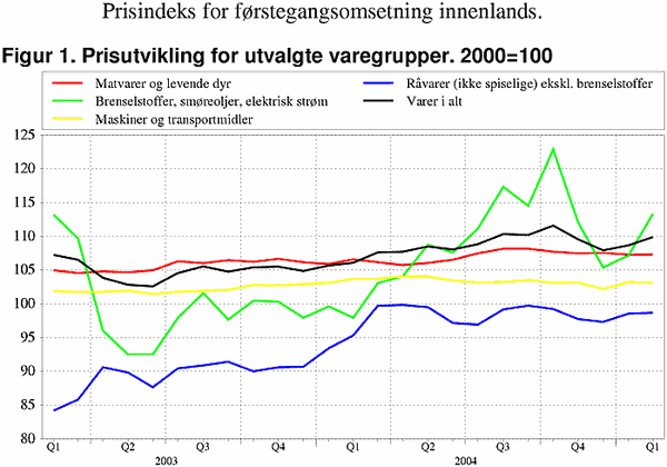 ;>Prisutvikling for utvalgte varegrupper. 2000=100