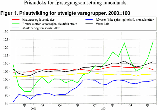 ;>Prisutvikling for utvalgte varegrupper. 2000=100