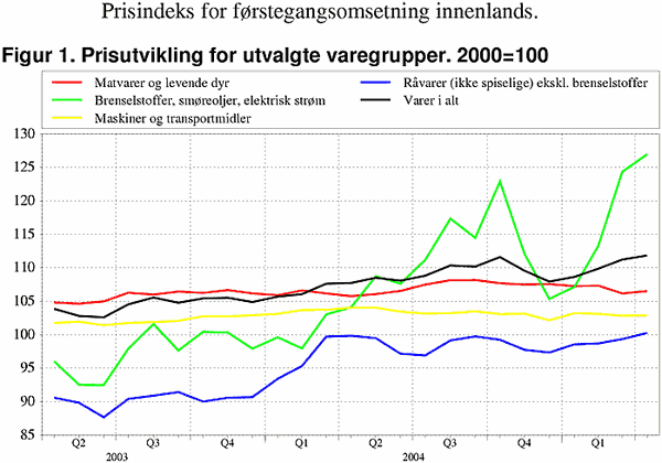 ;>Prisutvikling for utvalgte varegrupper. 2000=100