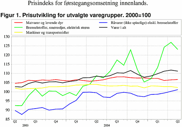 ;>Prisutvikling for utvalgte varegrupper. 2000=100