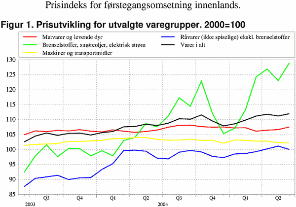 ;>Prisutvikling for utvalgte varegrupper. 2000=100