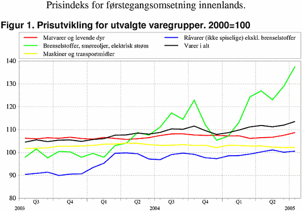 ;>Prisutvikling for utvalgte varegrupper. 2000=100