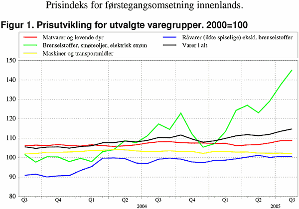 ;>Prisutvikling for utvalte varegrupper. 2000=100