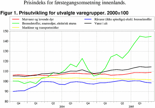 ;>Prisutvikling for utvalgte varegrupper. 2000=100