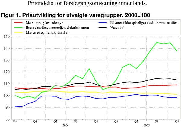 ;>Prisutvikling for utvalgte varegrupper. 2000=100
