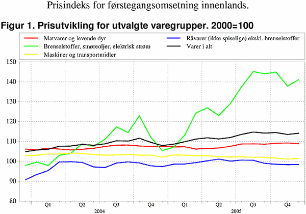 ;>Prisutvikling for utvalde varegrupper. 2000=100