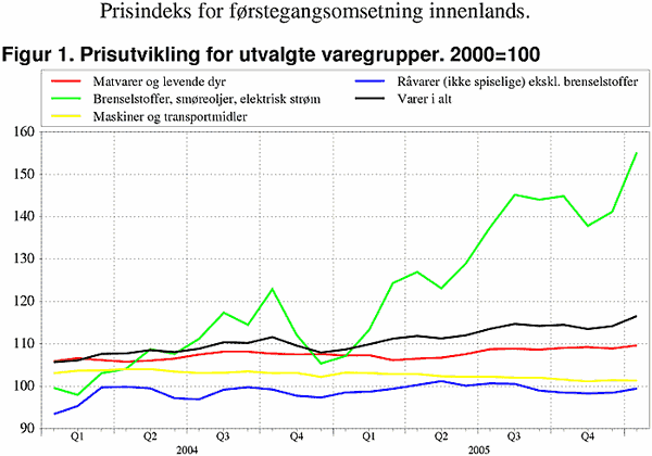 ;>Prisutvikling for utvalgte varegrupper. 2000=100