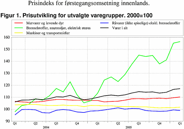 ;>Prisutvikling for utvalgte varegrupper. 2000=100