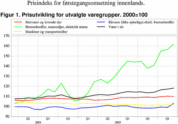 ;>Prisutvikling for utvalgte varegrupper. 2000=100