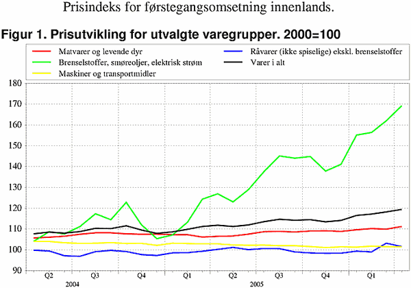 ;>Prisutvikling for utvalgte varegrupper. 2000=100