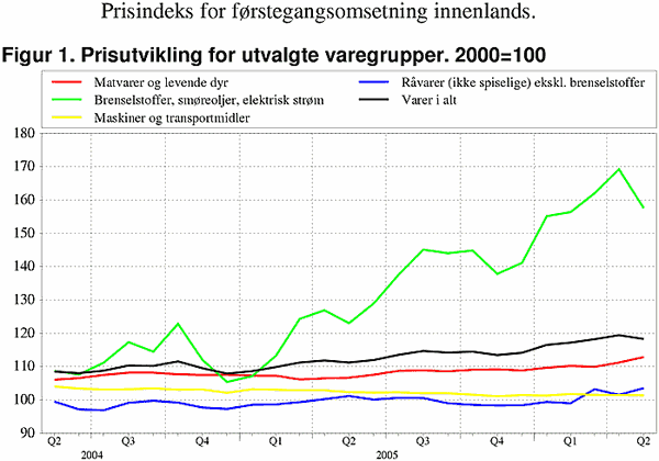 ;>Prisutvikling for utvalgte varegrupper. 2000=100