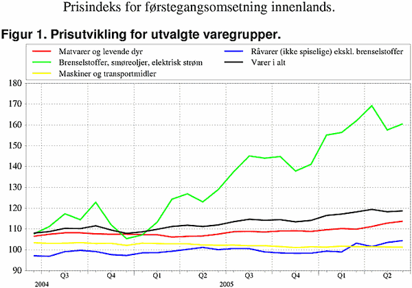 ;>Prisutvikling for utvalgte varegrupper. 2000=100