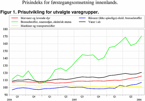 ;>Prisutvikling for utvalgte varegrupper