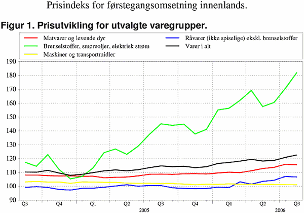 ;>Prisutvikling for utvalgte varegrupper. 2000=100