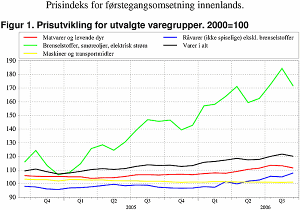 ;>Prisutvikling for utvalde varegrupper