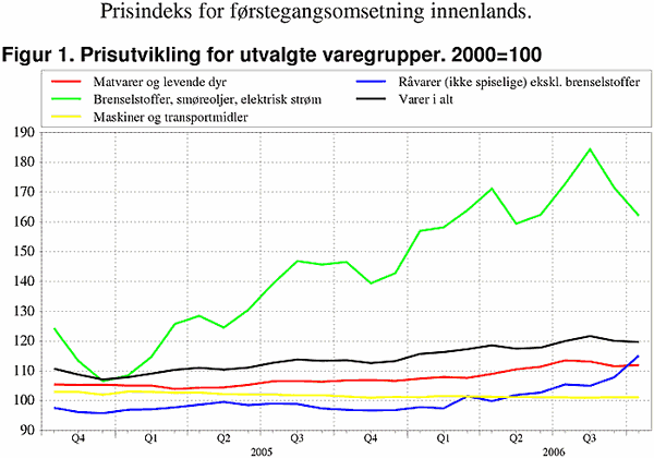;>Prisutvikling for utvalgte varegrupper. 2000=100