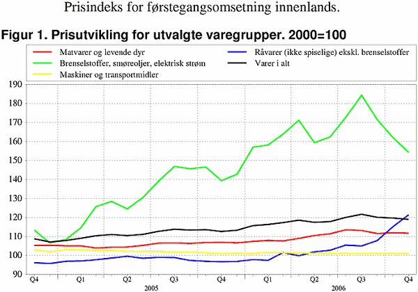 ;>Prisutvikling for utvalgte varegrupper. 2000=100