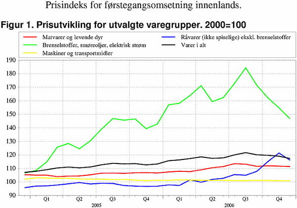 ;>Prisutvikling for utvalgte varegrupper. 2000=100