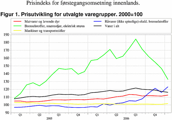 ;>Prisutvikling for utvalde varegrupper. 2000=100