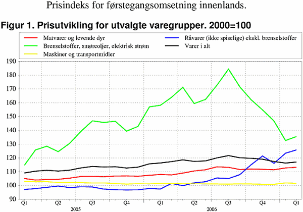;>Prisutvikling for utvalgte SITC-grupper. 2 000=100