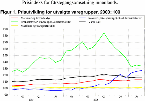 ;>Prisutvikling for utvalgte SITC-grupper. 2000=100