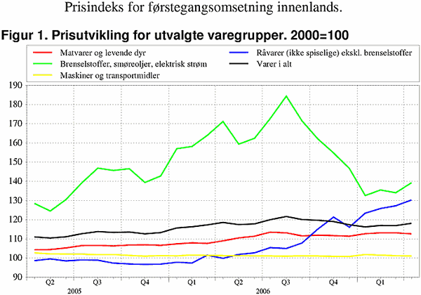 ;>Prisutvikling for utvalte SITC-grupper. 2000=100