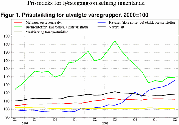 ;>Prisutvikling for utvalgte SITC-grupper. 2000=100