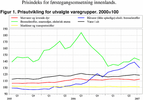 ;>Prisutvikling for utvalgte SITC-grupper. 2000=100