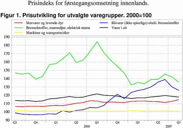 ;>Prisutvikling for utvalgte varegrupper. 2000=100