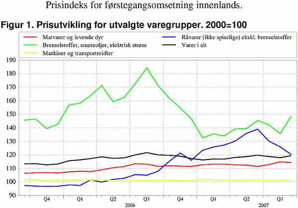 ;>Prisutvikling for utvalgte varegrupper. 2000=100