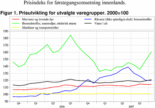 ;>Prisutvikling for utvalgte varegrupper. 2000=100