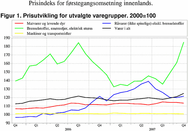 ;>Prisutvikling for utvalgte varegrupper. 2000=100