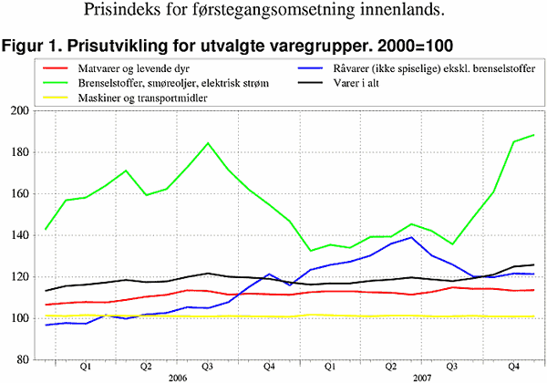 ;>Prisutvikling for utvalgte varegrupper. 2000=100