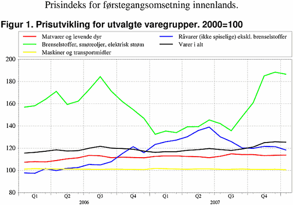 ;>Prisutvikling for utvalde varegrupper. 2000=100