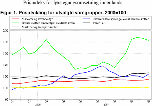 ;>Prisutvikling for utvalgte varegrupper. 2000=100