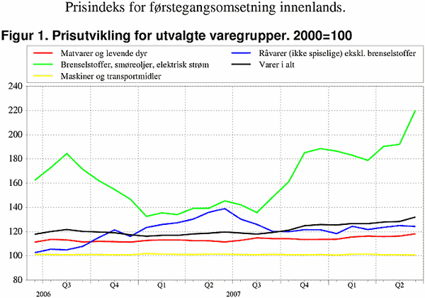 ;>Prisutvikling for utvalgte varegrupper. 2000=100