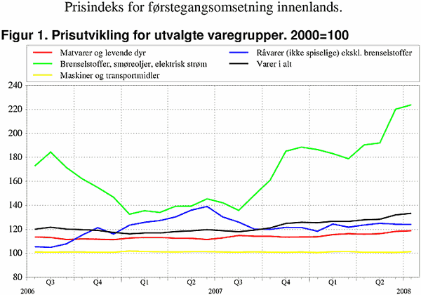 ;>Prisutvikling for utvalgte varegrupper. 2000=100