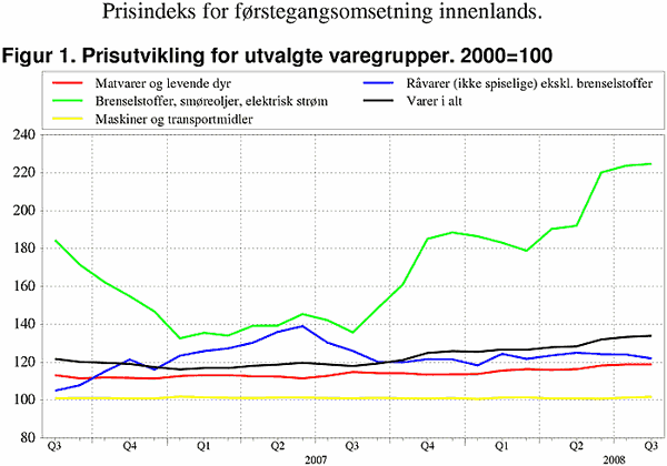 ;>Prisutvikling for utvalgte varegrupper