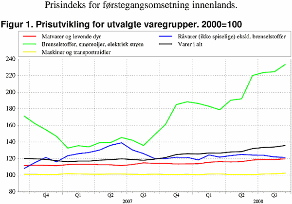 ;>Prisutvikling for utvalde varegrupper. 2000=100