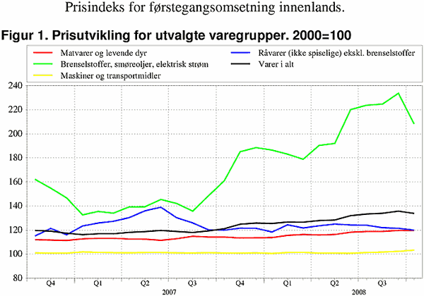 ;>Prisutvikling for utvalgte varegrupper. 2000=100