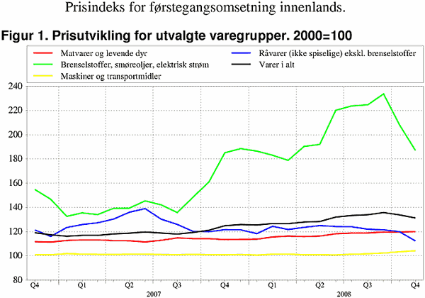 ;>Prisutvikling for utvalgte varegrupper. 2000=100