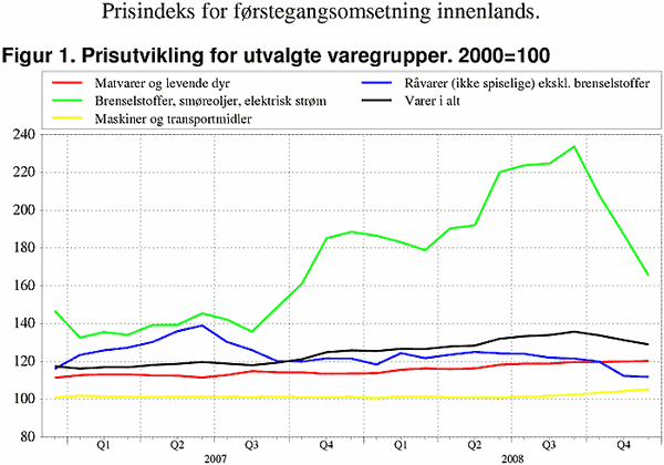 ;>Prisutvikling for utvalgte varegrupper. 2000=100