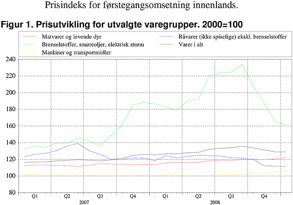 ;>Prisutvikling for utvalgte varegrupper. 2000=100