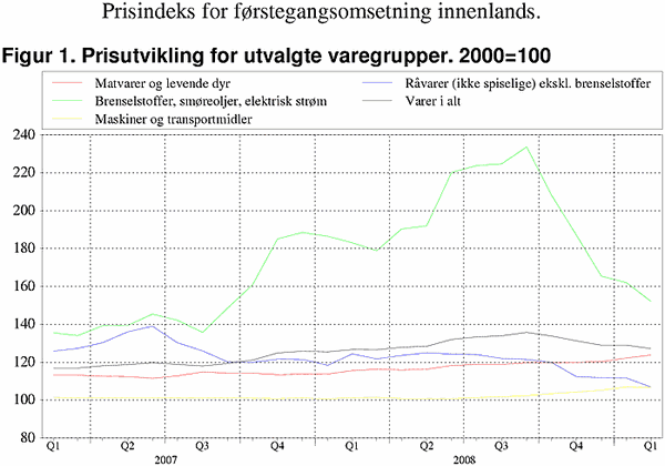 ;>Prisutvikling for utvalde varegrupper. 2000=100