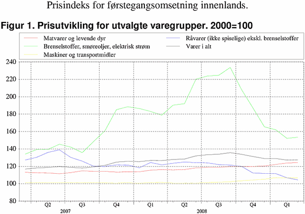 ;>Prisutvikling for utvalgte varegrupper. 2000=100