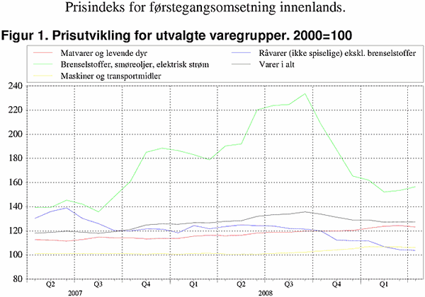 ;>Prisutvikling for utvalgte varegrupper. 2000=100