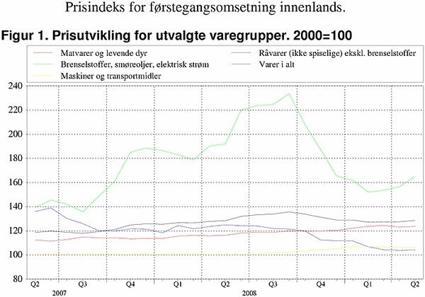 ;>Prisutvikling for utvalgte varegrupper. 2000=100