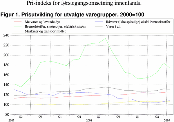 ;>Prisutvikling for utvalgte varegrupper. 2000=100